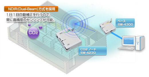 CO2ノード SW-4230-1000 | 無線センサネットワーク「ミスター省エネ